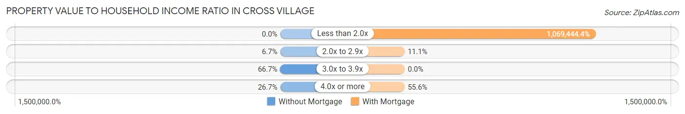 Property Value to Household Income Ratio in Cross Village