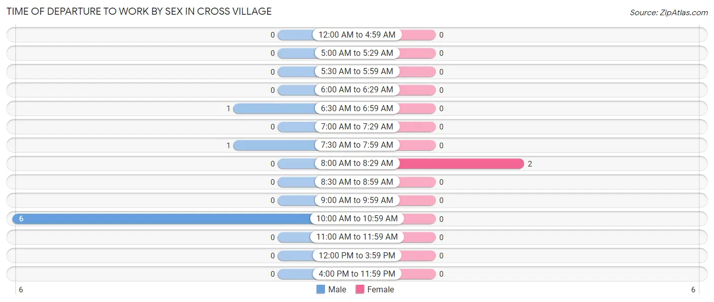 Time of Departure to Work by Sex in Cross Village
