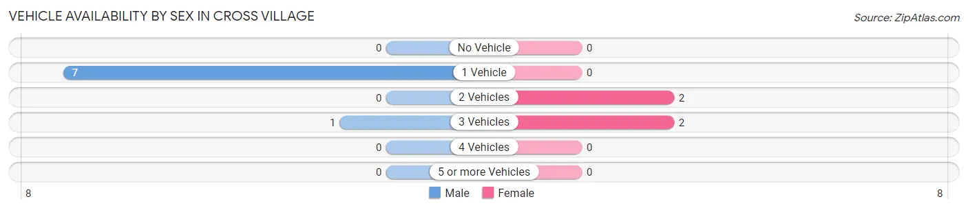 Vehicle Availability by Sex in Cross Village