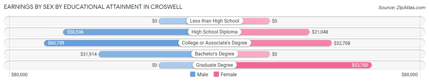 Earnings by Sex by Educational Attainment in Croswell