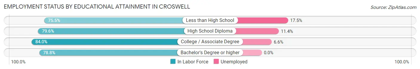 Employment Status by Educational Attainment in Croswell