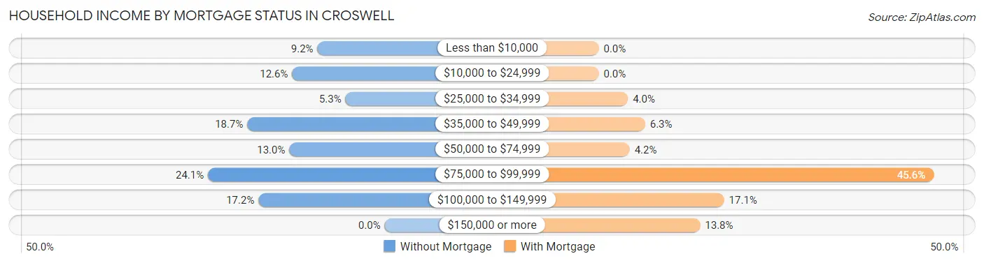 Household Income by Mortgage Status in Croswell