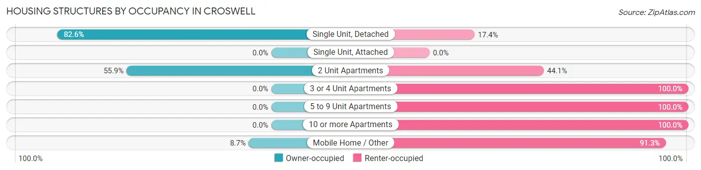 Housing Structures by Occupancy in Croswell