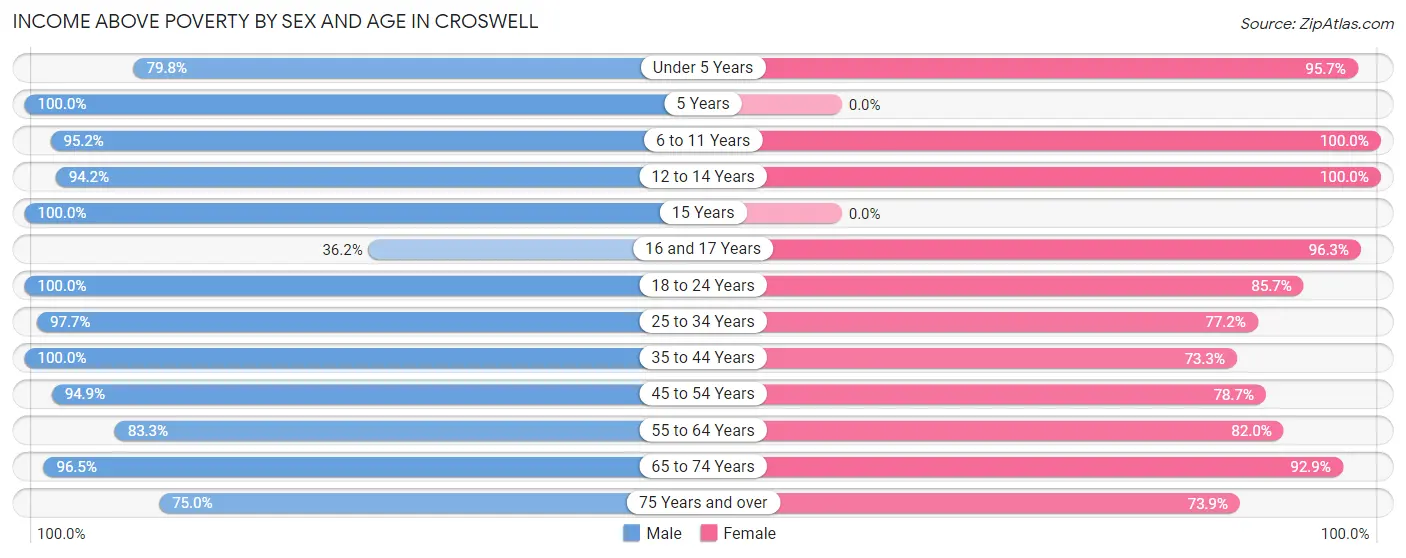 Income Above Poverty by Sex and Age in Croswell