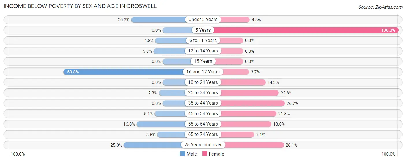 Income Below Poverty by Sex and Age in Croswell