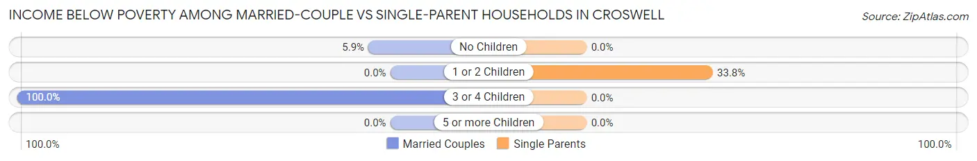 Income Below Poverty Among Married-Couple vs Single-Parent Households in Croswell