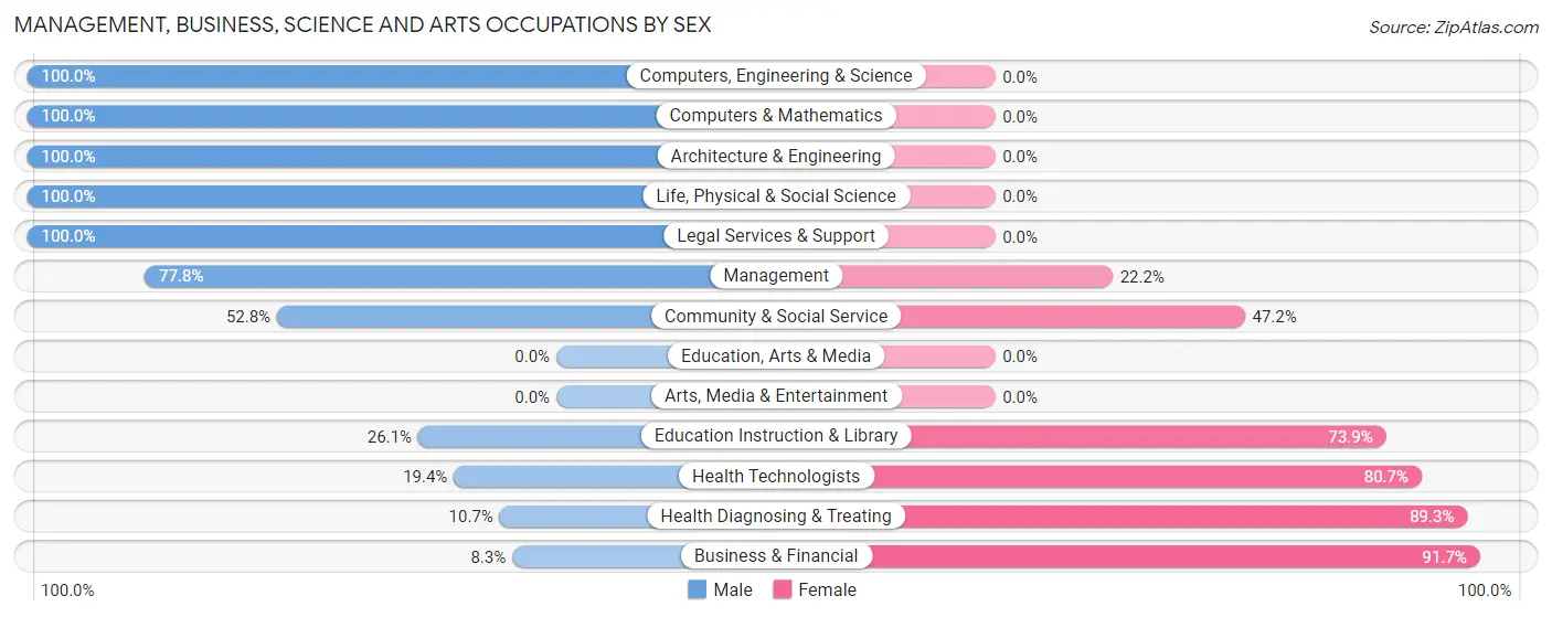 Management, Business, Science and Arts Occupations by Sex in Croswell