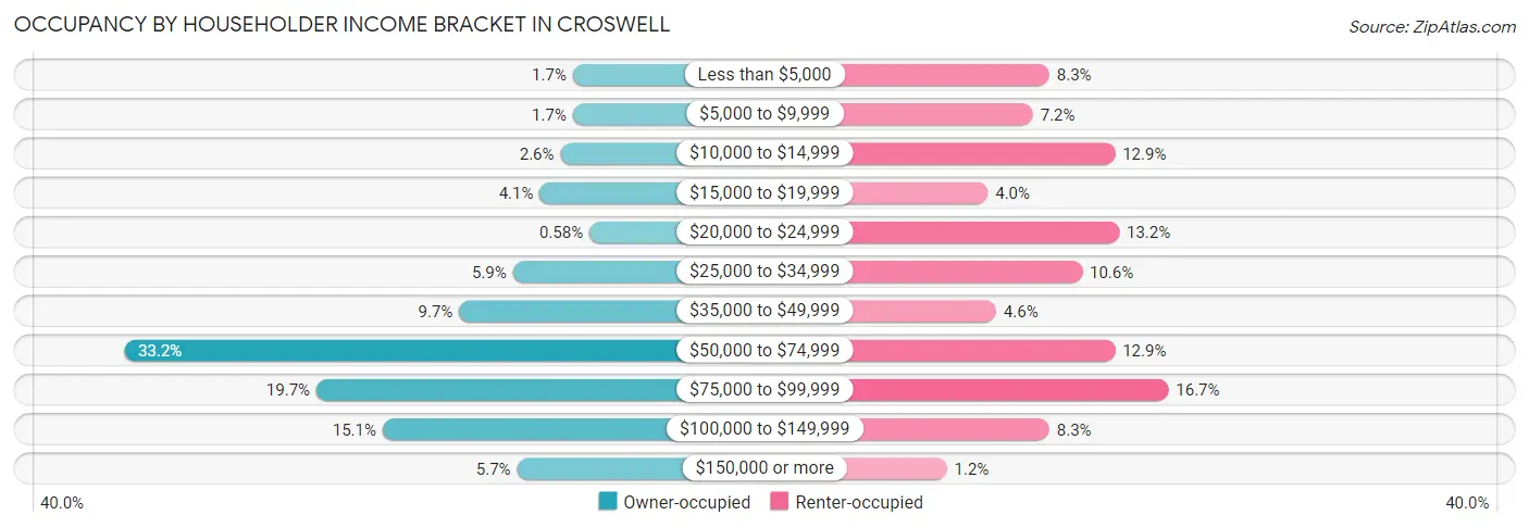 Occupancy by Householder Income Bracket in Croswell