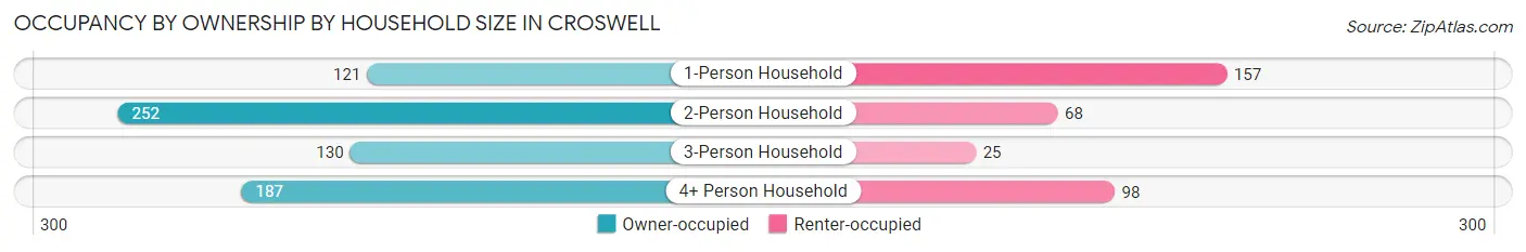 Occupancy by Ownership by Household Size in Croswell