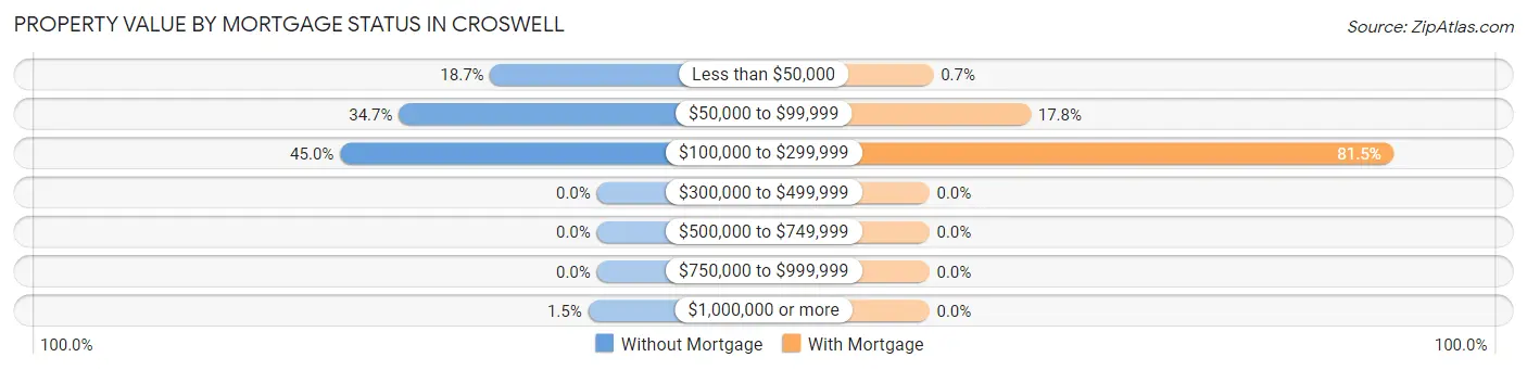 Property Value by Mortgage Status in Croswell