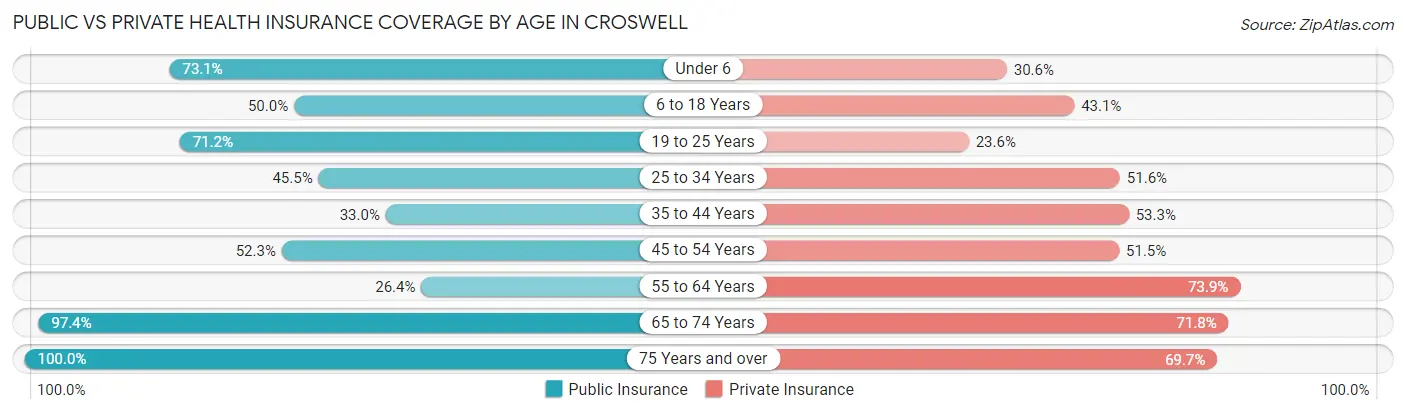 Public vs Private Health Insurance Coverage by Age in Croswell