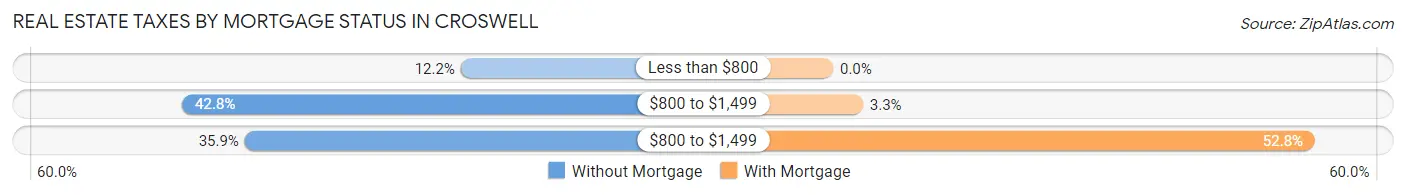 Real Estate Taxes by Mortgage Status in Croswell