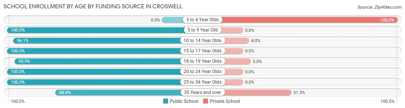 School Enrollment by Age by Funding Source in Croswell