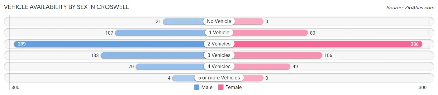 Vehicle Availability by Sex in Croswell