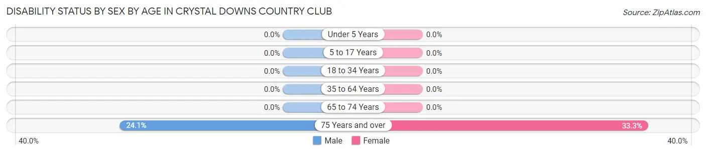 Disability Status by Sex by Age in Crystal Downs Country Club