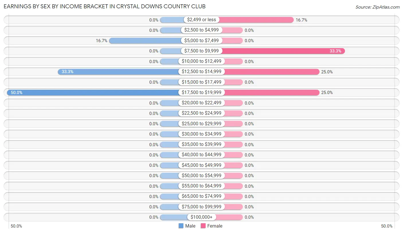Earnings by Sex by Income Bracket in Crystal Downs Country Club