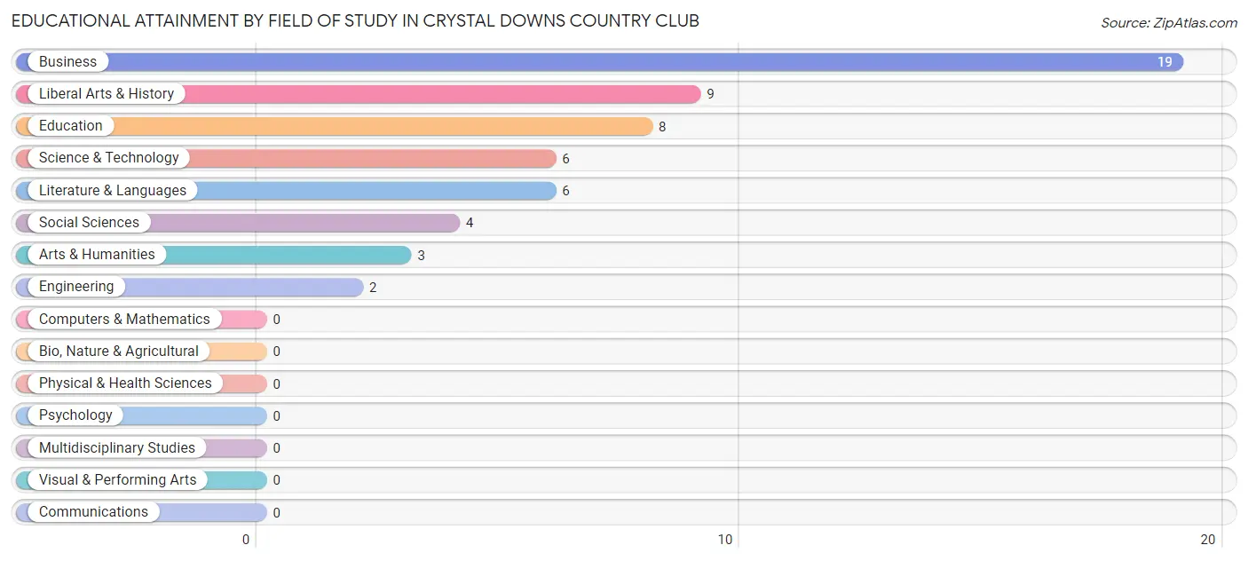 Educational Attainment by Field of Study in Crystal Downs Country Club