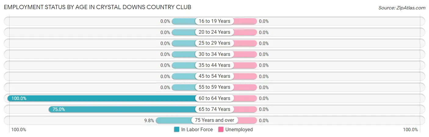 Employment Status by Age in Crystal Downs Country Club