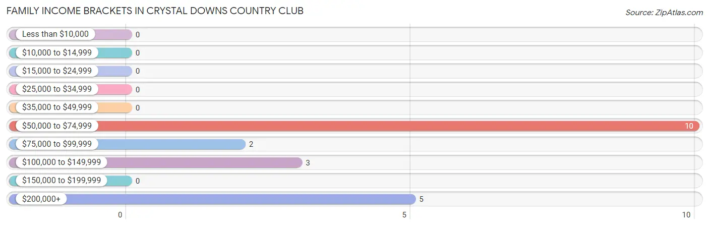 Family Income Brackets in Crystal Downs Country Club