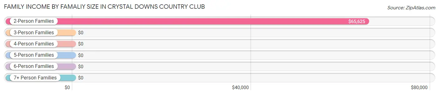 Family Income by Famaliy Size in Crystal Downs Country Club