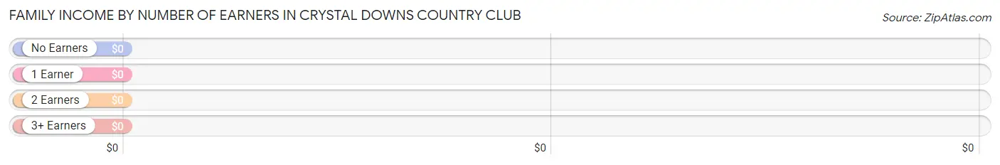 Family Income by Number of Earners in Crystal Downs Country Club