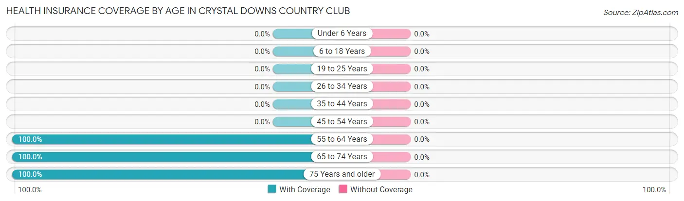 Health Insurance Coverage by Age in Crystal Downs Country Club