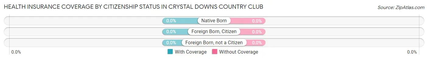 Health Insurance Coverage by Citizenship Status in Crystal Downs Country Club