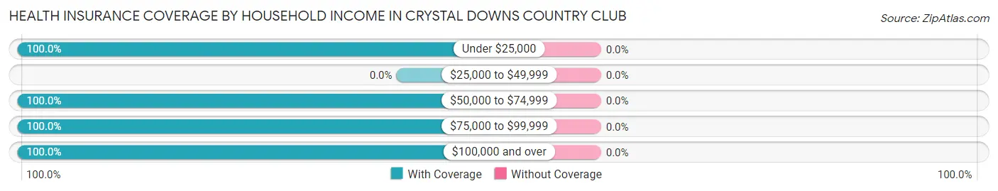 Health Insurance Coverage by Household Income in Crystal Downs Country Club