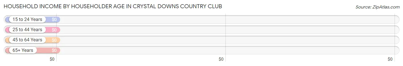 Household Income by Householder Age in Crystal Downs Country Club