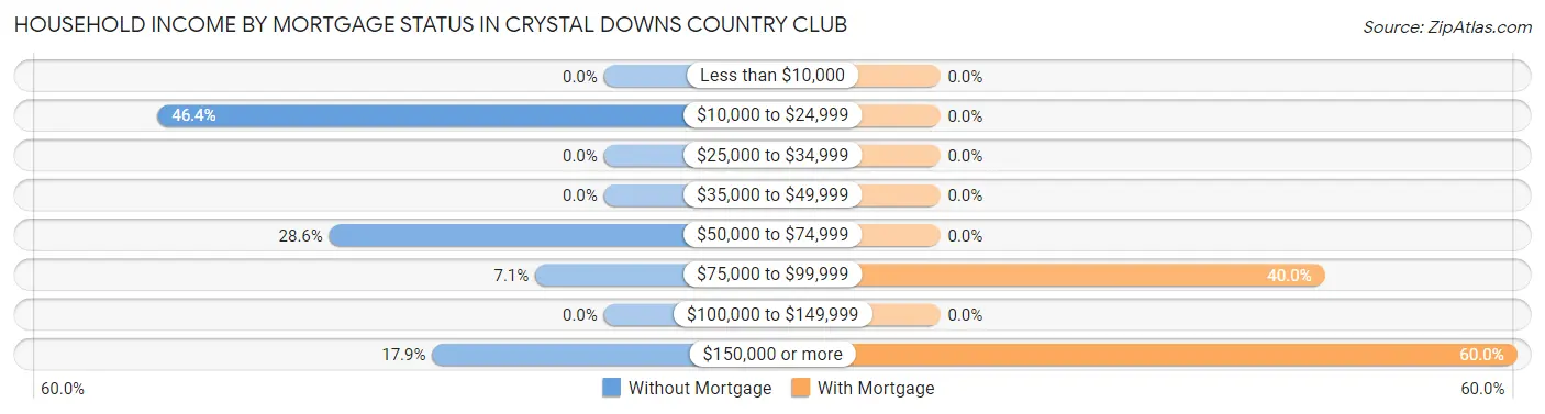 Household Income by Mortgage Status in Crystal Downs Country Club