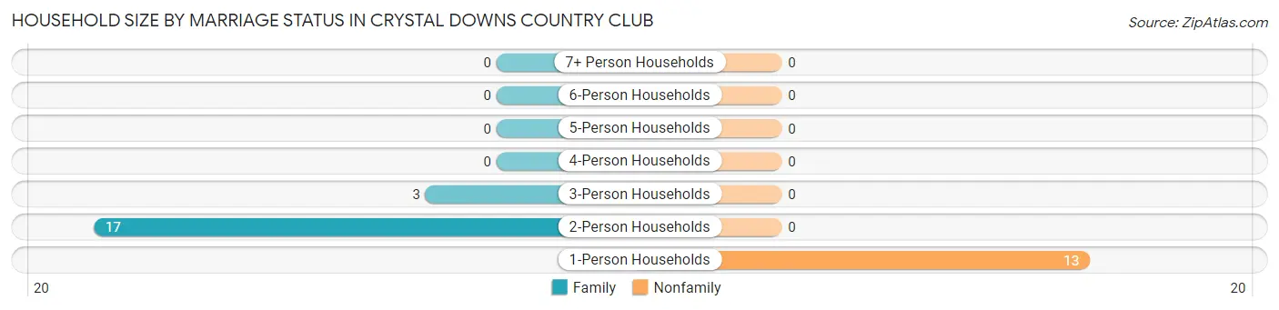 Household Size by Marriage Status in Crystal Downs Country Club