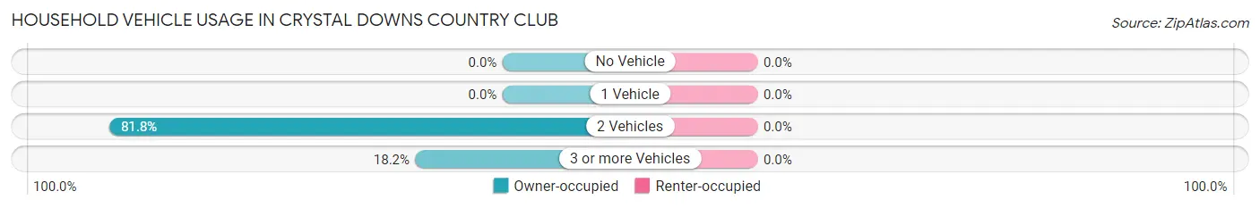 Household Vehicle Usage in Crystal Downs Country Club