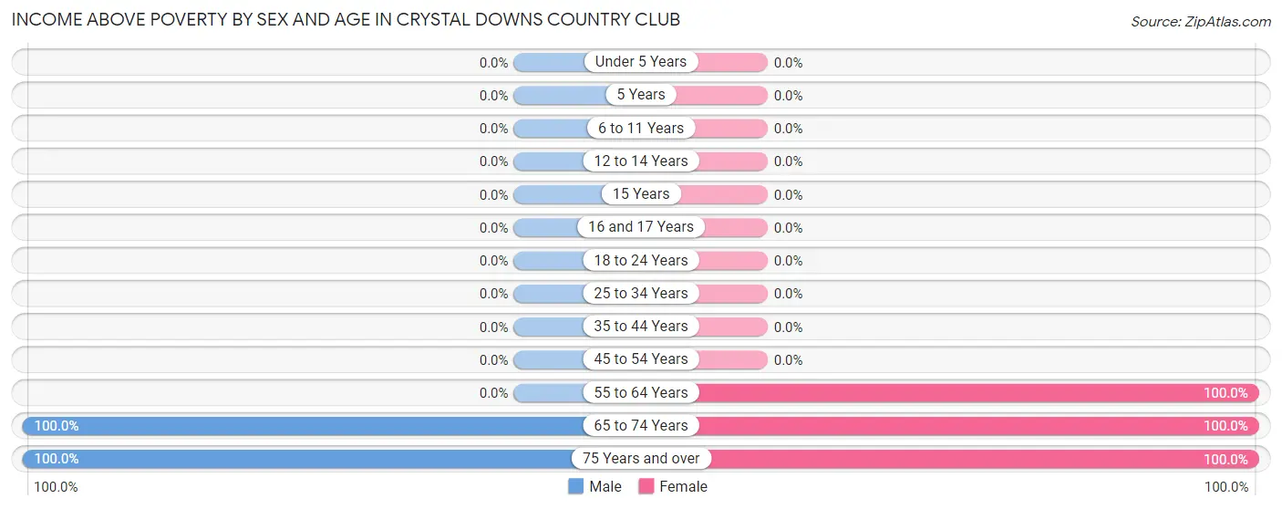 Income Above Poverty by Sex and Age in Crystal Downs Country Club
