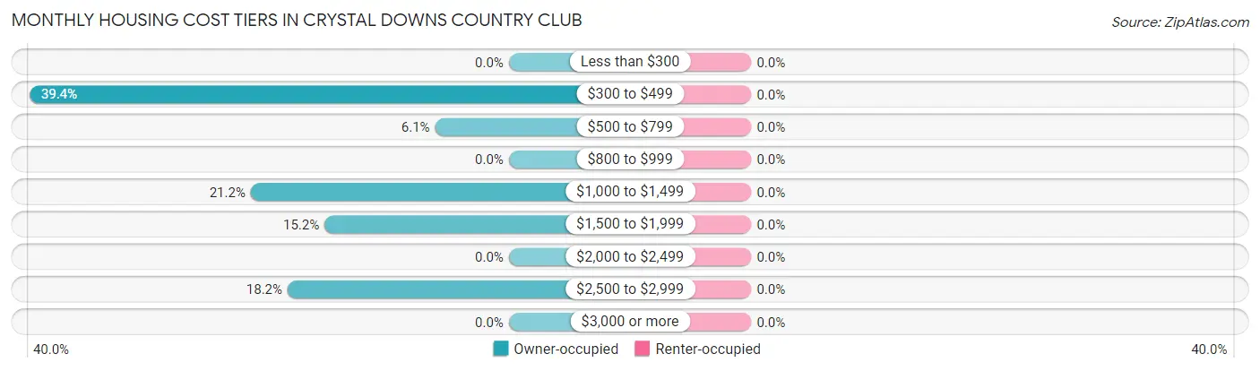 Monthly Housing Cost Tiers in Crystal Downs Country Club