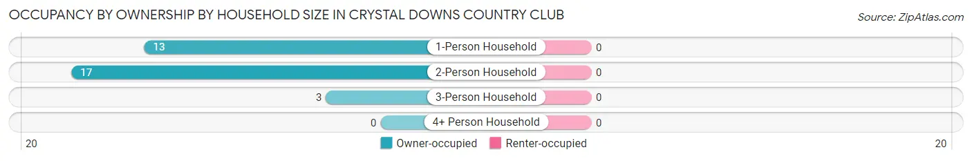Occupancy by Ownership by Household Size in Crystal Downs Country Club