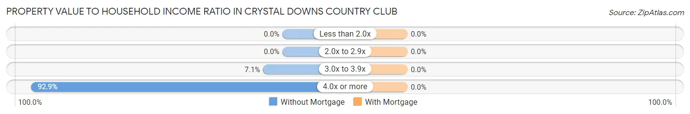 Property Value to Household Income Ratio in Crystal Downs Country Club