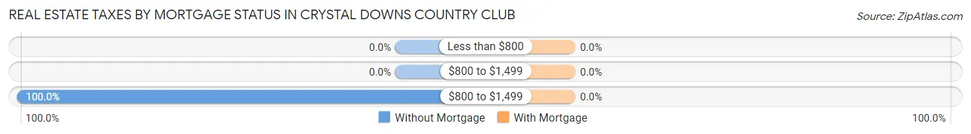 Real Estate Taxes by Mortgage Status in Crystal Downs Country Club