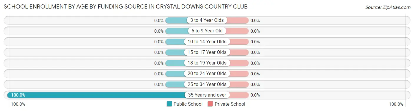 School Enrollment by Age by Funding Source in Crystal Downs Country Club