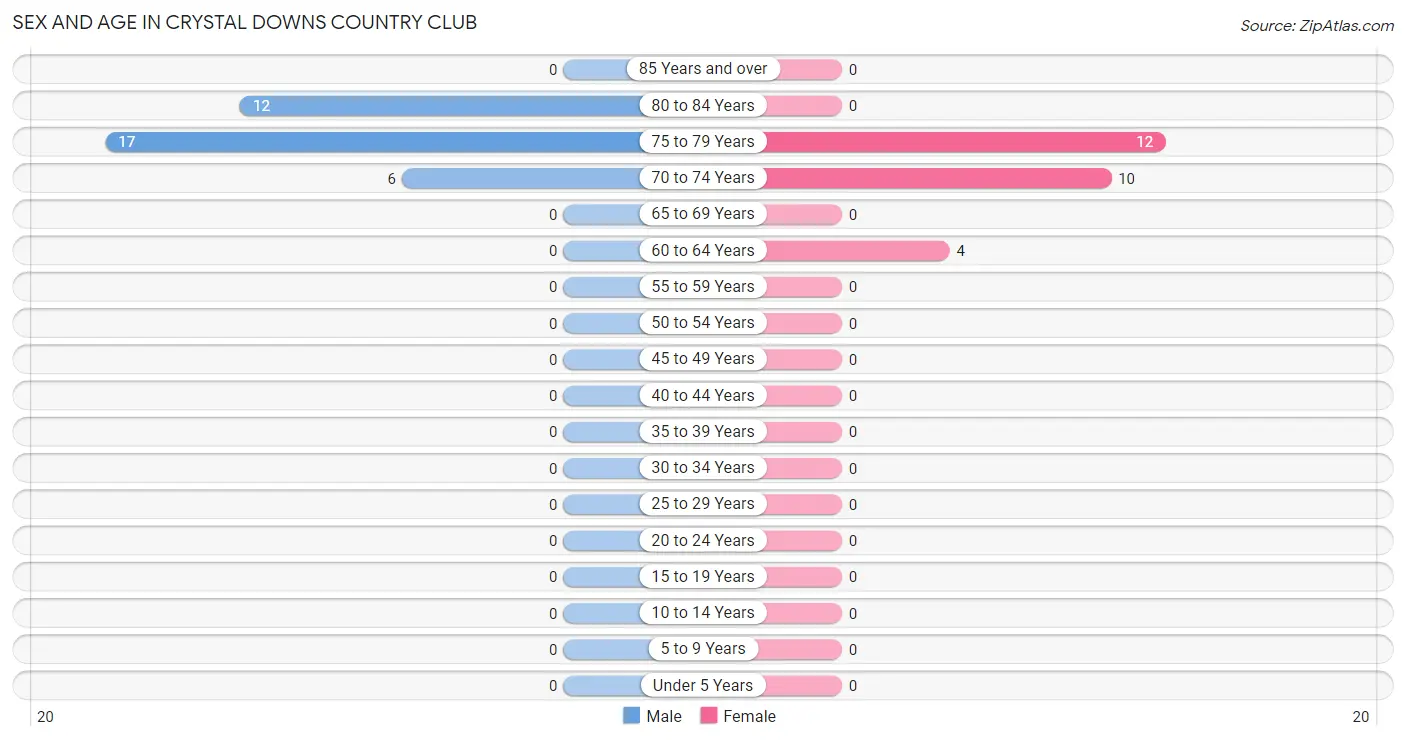 Sex and Age in Crystal Downs Country Club