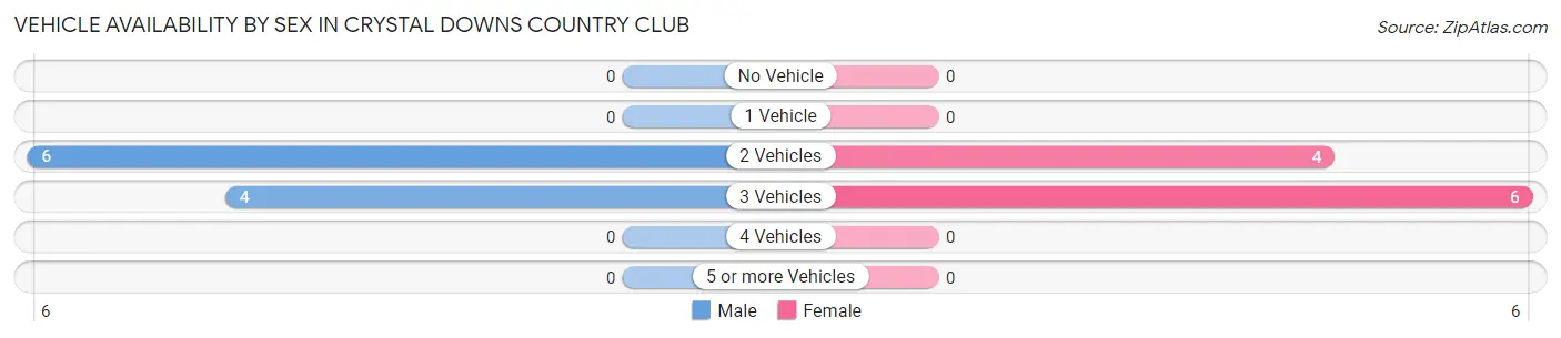Vehicle Availability by Sex in Crystal Downs Country Club
