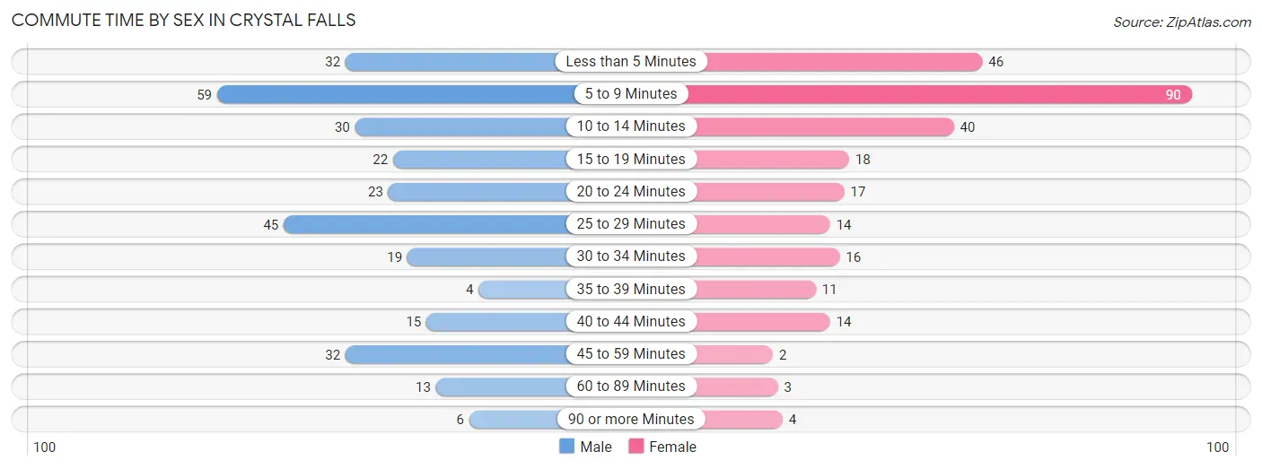 Commute Time by Sex in Crystal Falls