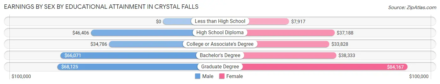Earnings by Sex by Educational Attainment in Crystal Falls