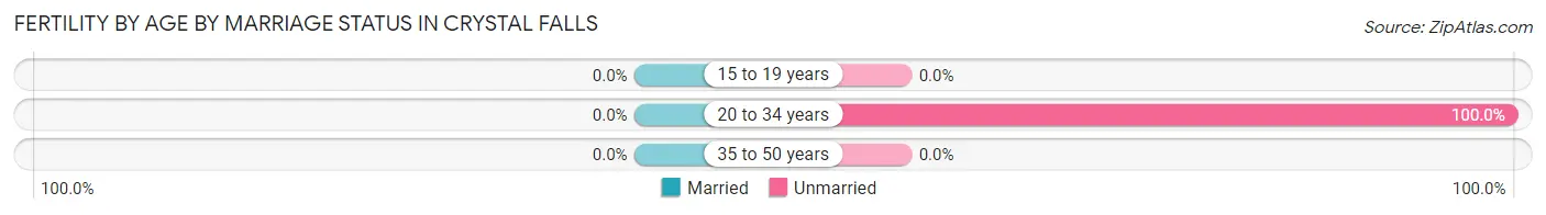 Female Fertility by Age by Marriage Status in Crystal Falls