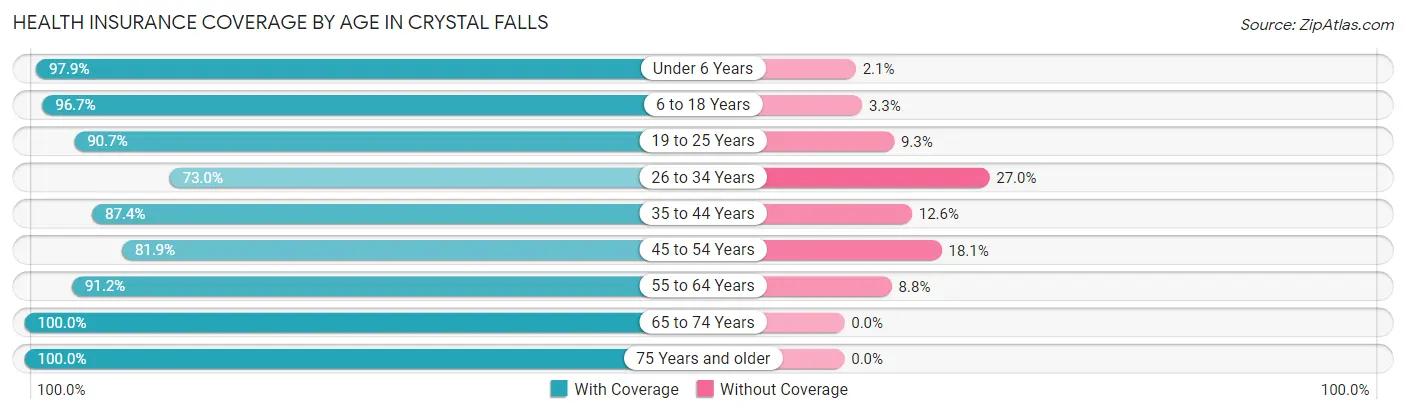 Health Insurance Coverage by Age in Crystal Falls