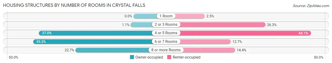 Housing Structures by Number of Rooms in Crystal Falls