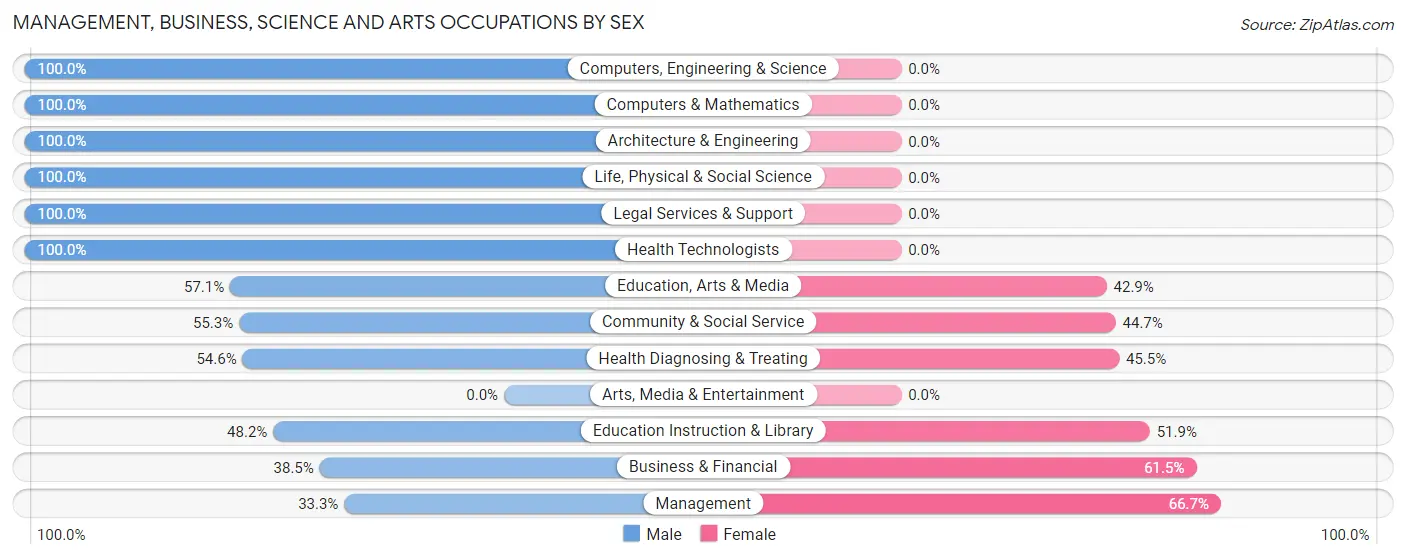 Management, Business, Science and Arts Occupations by Sex in Crystal Falls
