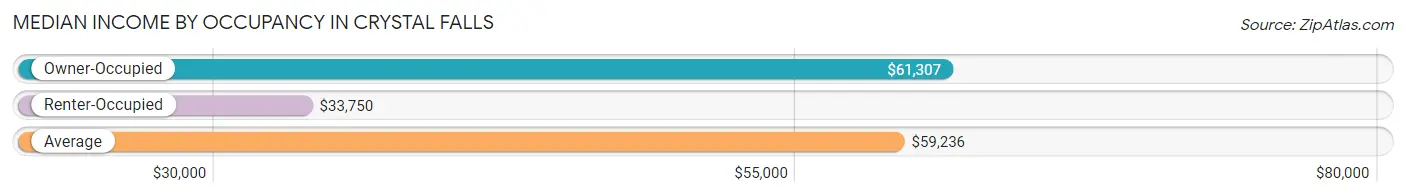 Median Income by Occupancy in Crystal Falls