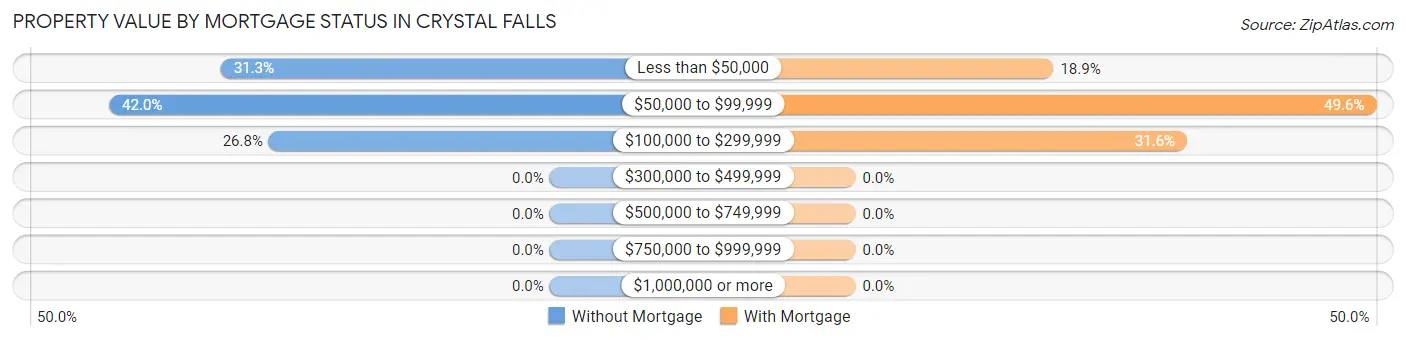 Property Value by Mortgage Status in Crystal Falls