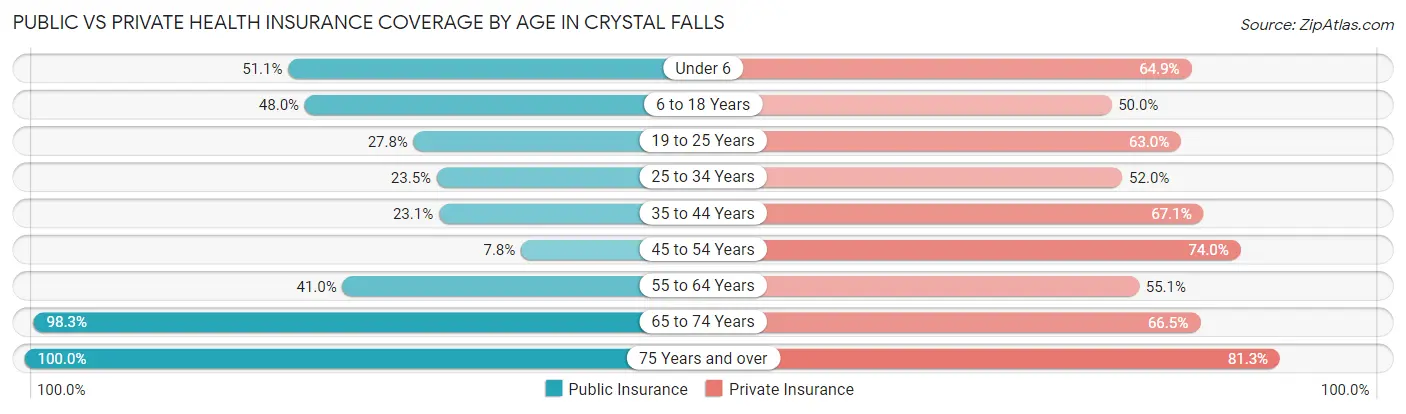 Public vs Private Health Insurance Coverage by Age in Crystal Falls