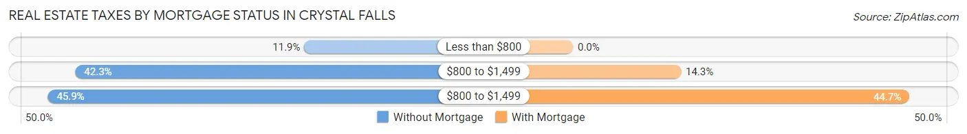 Real Estate Taxes by Mortgage Status in Crystal Falls